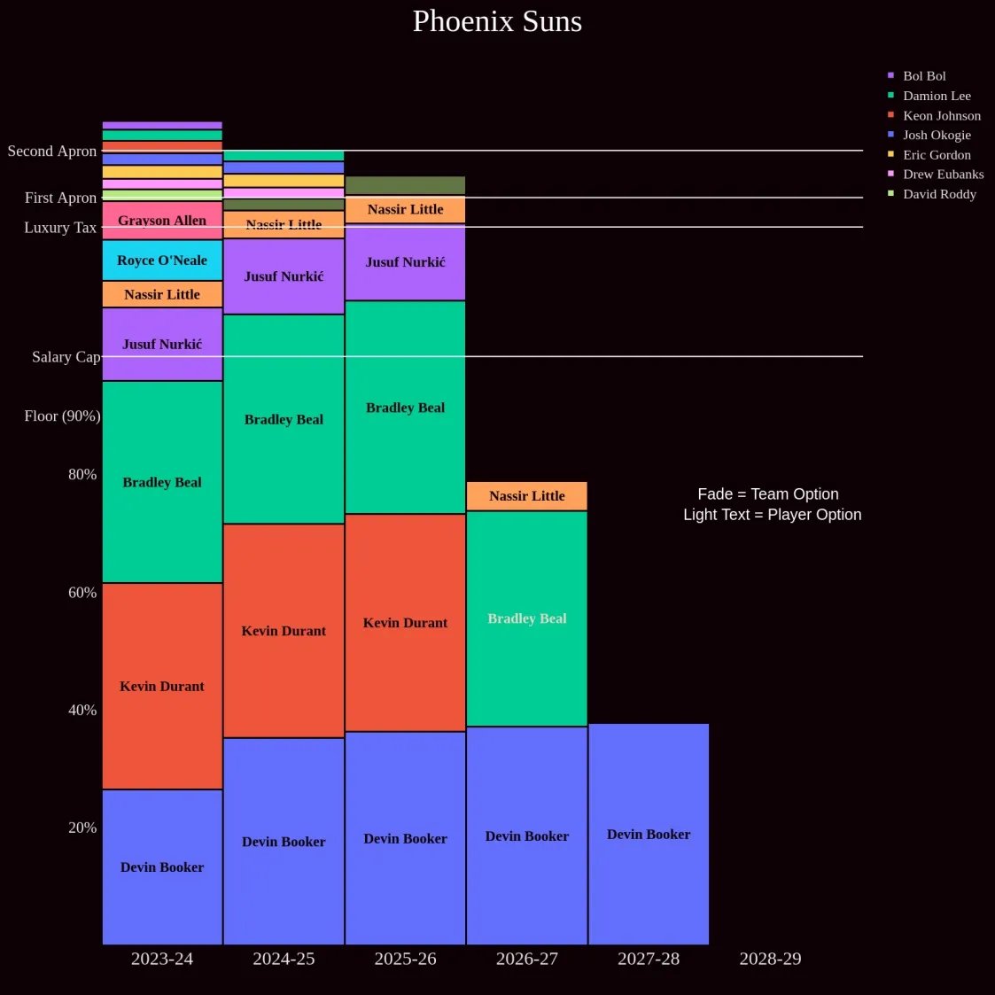 NBA Visualization 2