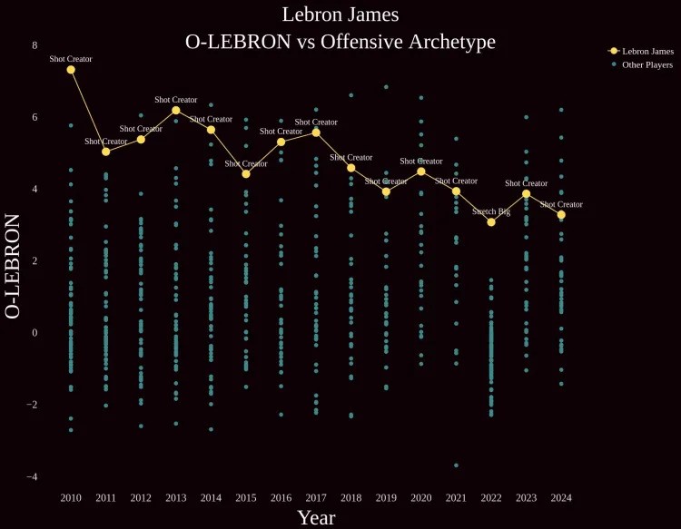 NBA Visualization 3